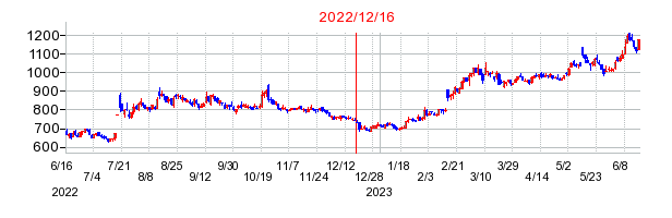 2022年12月16日 15:13前後のの株価チャート